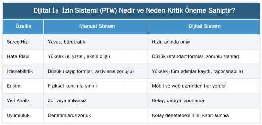 Manuel ve dijital iş izin sisteminin süreç hızı, hata riski, izlenebilirlik, erişim, veri analizi ve uyumluluk açısından karşılaştırma tablosu
