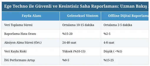 Ege Techno ile Güvenli ve Kesintisiz Saha Raporlaması: Uzman Bakış Açısı