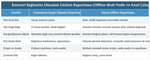 İnternet Bağlantısı Olmadan Gözlem Raporlama (Offline Mod) Nedir ve Nasıl Çalışır?