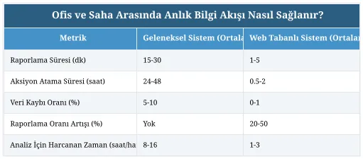 Ofis ve Saha Arasında Anlık Bilgi Akışı Nasıl Sağlanır?