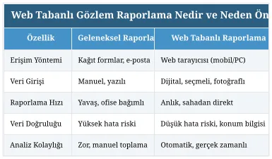 Web Tabanlı Gözlem Raporlama Nedir ve Neden Önemlidir?