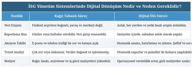 İSG Yönetim Sistemlerinde Dijital Dönüşüm Nedir ve Neden Gereklidir?