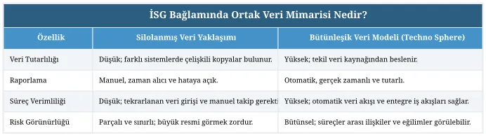 İSG Bağlamında Ortak Veri Mimarisi Nedir?