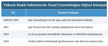 Yüksek Riskli Sektörlerde Yasal Uyumluluğun Dijital Dönüşümü