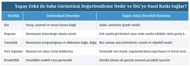 Yapay Zekâ ile Saha Görüntüsü Değerlendirme Nedir ve İSG'ye Nasıl Katkı Sağlar?